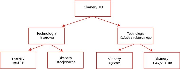 rodzaje skanerów 3D